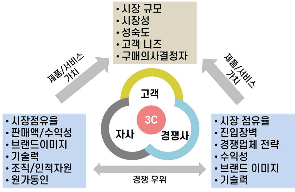 3C 분석 2