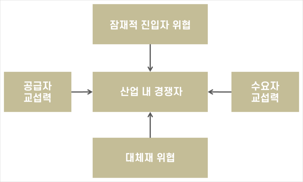 5Forces 분석