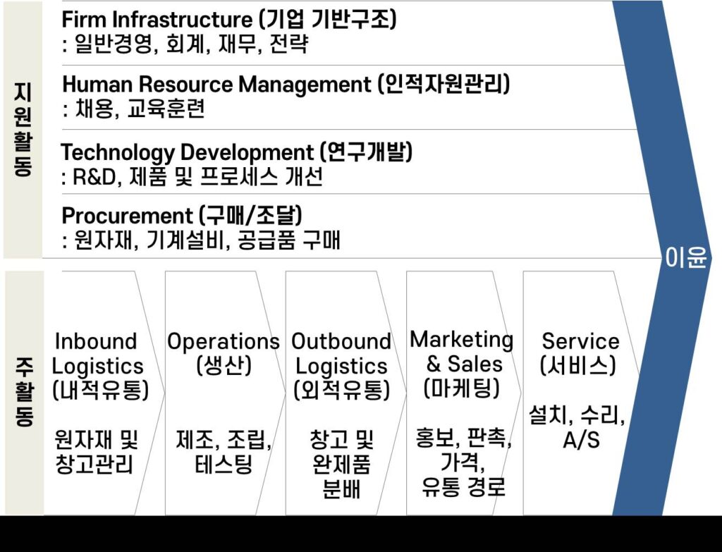 Value Chain Analysis 가치사슬분석