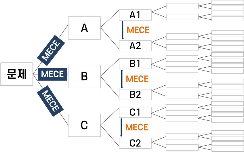 MECE 및 로직트리(Logic Tree) 활용 분석 및 예시 3 image 1