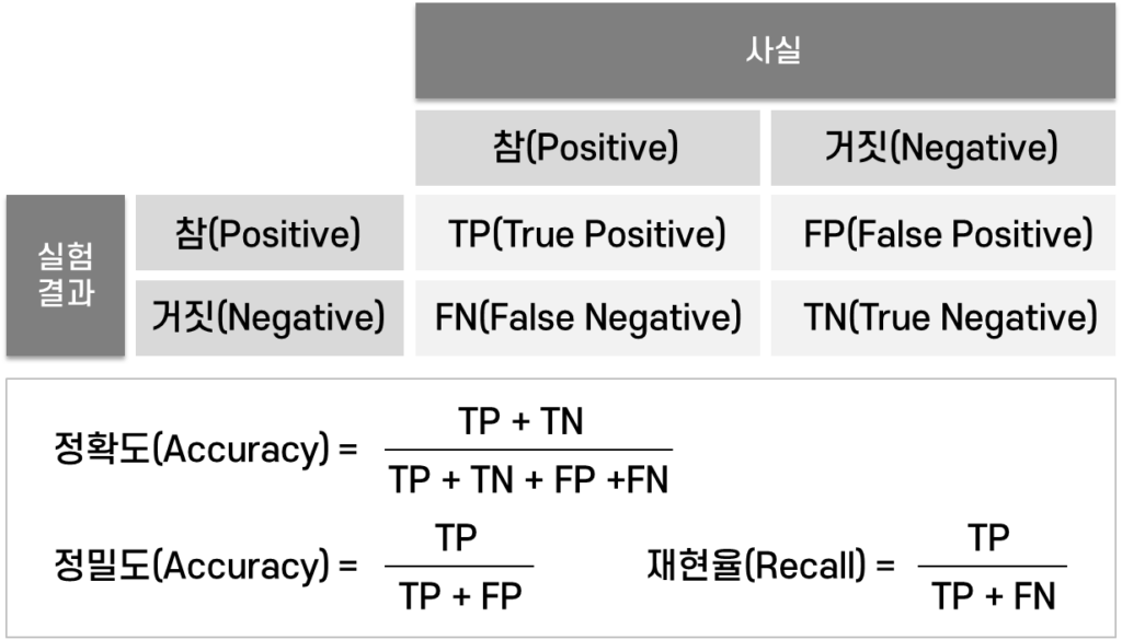 데이터 전처리 불균형 데이터 처리 오차행렬Confusion matrix 및 분류성능평가지표