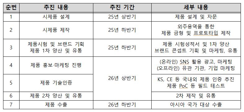 보고서 작성 표 활용 및 프로그램 장단점 1 마일스톤 정리 예시