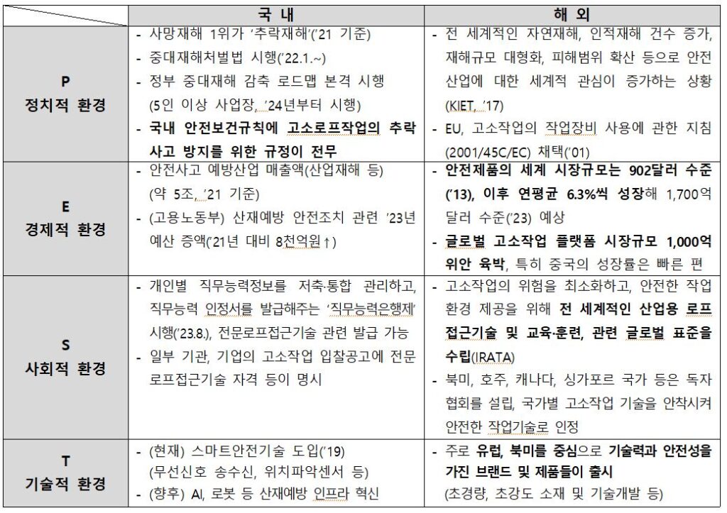 PEST 분석 사례 (산업안전, 장비) 및 과정, 산업별 적용 예시 2 PEST 분석 사례 산업안전 및 고소장비
