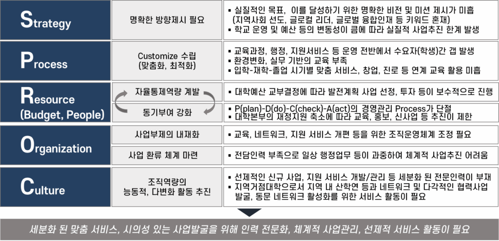 조직 내부역량분석 SPROC 분석 (조직 효율성을 높이는 체계적 접근법) 2 SPROC 분석 샘플