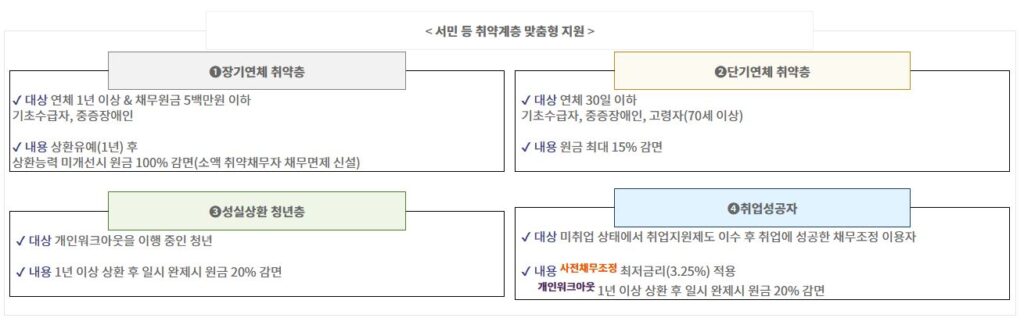 서민금융통합지원센터 vs 가짜 채무통합지원센터: 사기 피해 예방 가이드 2 서민 등 취약계층에 대한 맞춤형 채무조정 지원이 강화 내용