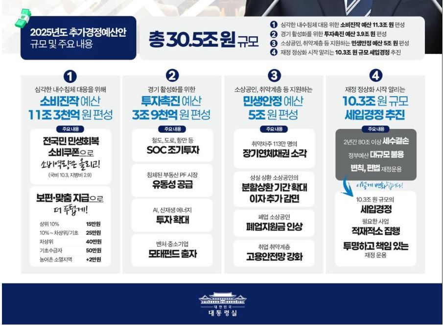 이재명 공약 관련 추경예산안